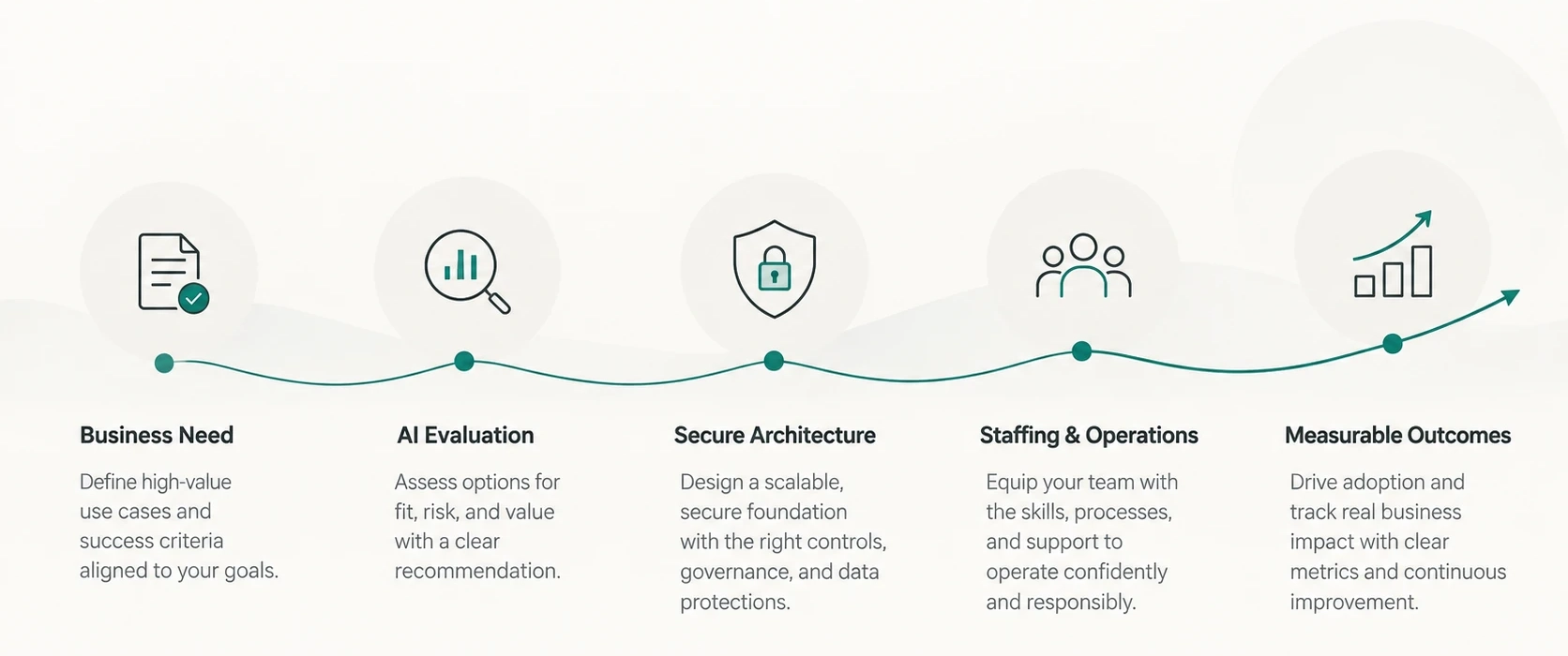 Conceptual workflow showing business need, AI evaluation, secure architecture, staffing and operations, and measurable outcomes.
