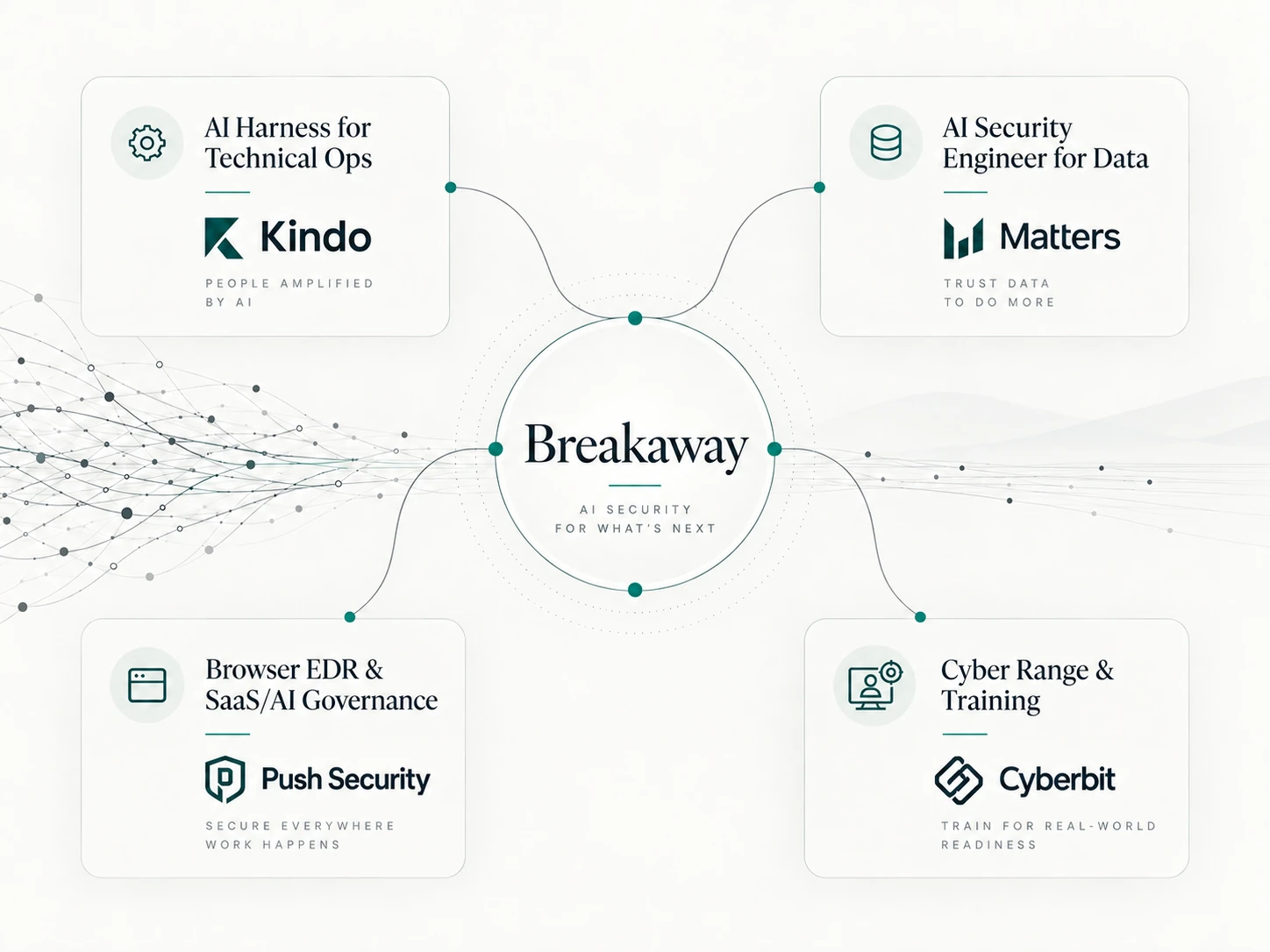 Breakaway portfolio ecosystem graphic showing four represented technologies connected to Breakaway: Kindo for AI harness for technical operations, Matters for AI security engineering for data, Push Security for browser EDR and SaaS/AI governance, and Cyberbit for cyber range and training.