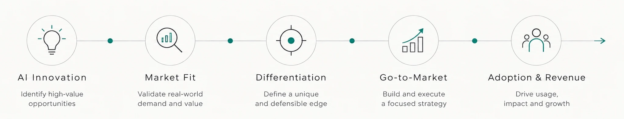 Five-step journey graphic showing AI Innovation, Market Fit, Differentiation, Go-to-Market, and Adoption & Revenue.